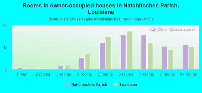 Rooms in owner-occupied houses in Natchitoches Parish, Louisiana