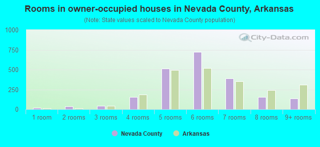 Rooms in owner-occupied houses in Nevada County, Arkansas
