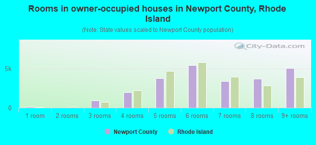 Rooms in owner-occupied houses in Newport County, Rhode Island