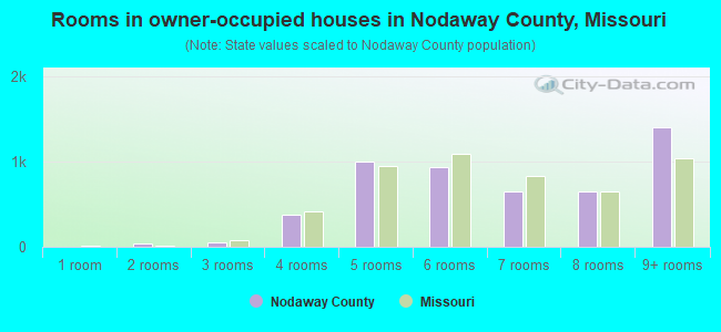 Rooms in owner-occupied houses in Nodaway County, Missouri