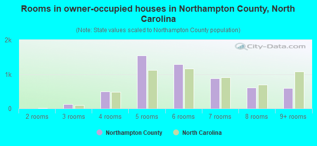 Rooms in owner-occupied houses in Northampton County, North Carolina