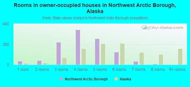 Rooms in owner-occupied houses in Northwest Arctic Borough, Alaska