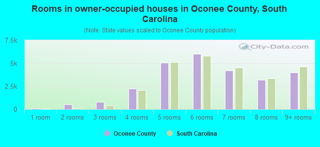 Rooms in owner-occupied houses in Oconee County, South Carolina
