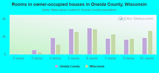 Rooms in owner-occupied houses in Oneida County, Wisconsin