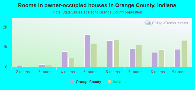 Rooms in owner-occupied houses in Orange County, Indiana