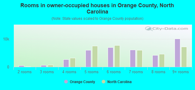 Rooms in owner-occupied houses in Orange County, North Carolina