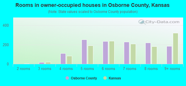 Rooms in owner-occupied houses in Osborne County, Kansas