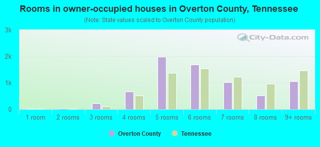 Rooms in owner-occupied houses in Overton County, Tennessee