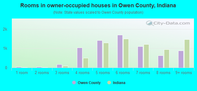 Rooms in owner-occupied houses in Owen County, Indiana