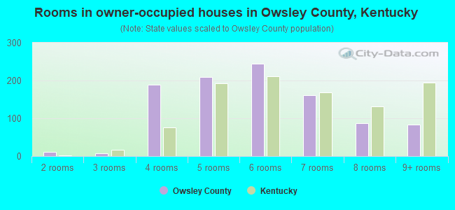 Rooms in owner-occupied houses in Owsley County, Kentucky