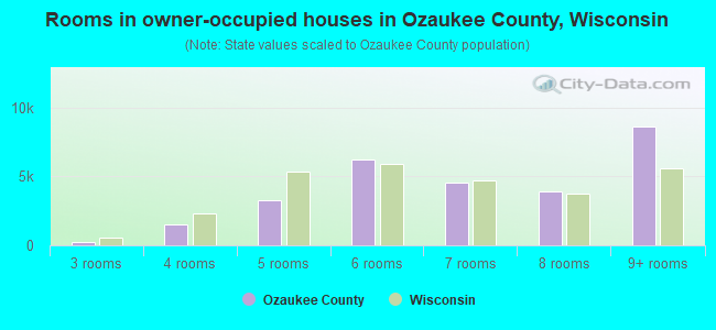 Rooms in owner-occupied houses in Ozaukee County, Wisconsin