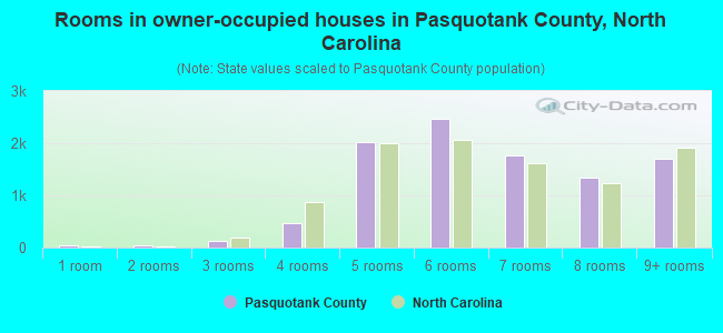 Rooms in owner-occupied houses in Pasquotank County, North Carolina