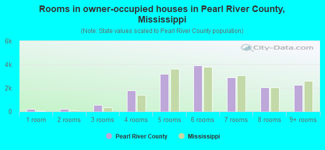 Rooms in owner-occupied houses in Pearl River County, Mississippi