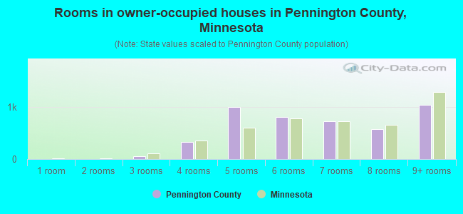 Rooms in owner-occupied houses in Pennington County, Minnesota