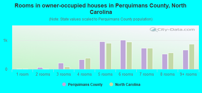 Rooms in owner-occupied houses in Perquimans County, North Carolina