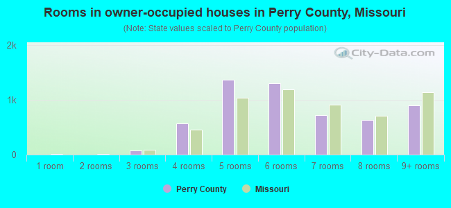 Rooms in owner-occupied houses in Perry County, Missouri