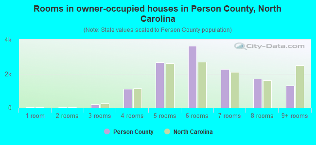 Rooms in owner-occupied houses in Person County, North Carolina
