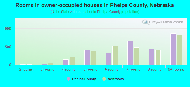 Rooms in owner-occupied houses in Phelps County, Nebraska