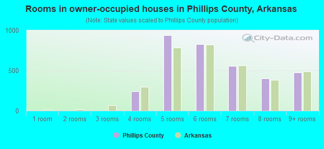 Rooms in owner-occupied houses in Phillips County, Arkansas