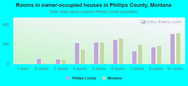 Rooms in owner-occupied houses in Phillips County, Montana