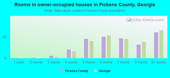 Rooms in owner-occupied houses in Pickens County, Georgia