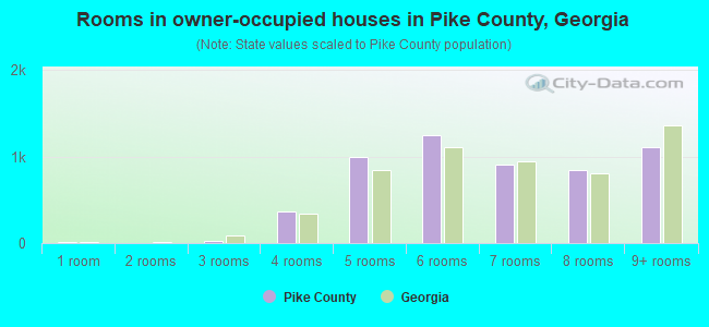 Rooms in owner-occupied houses in Pike County, Georgia