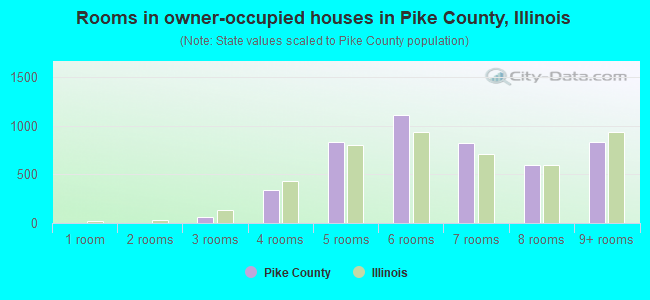 Rooms in owner-occupied houses in Pike County, Illinois