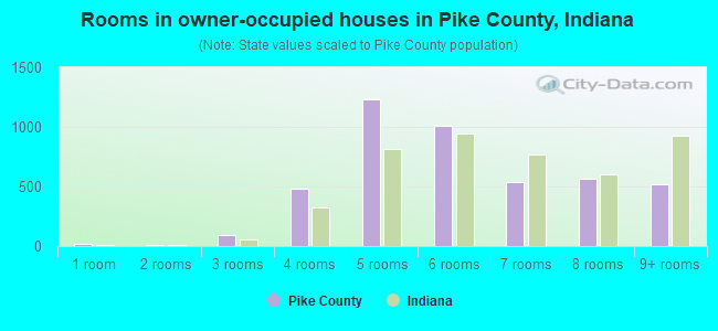Rooms in owner-occupied houses in Pike County, Indiana