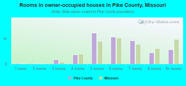 Rooms in owner-occupied houses in Pike County, Missouri