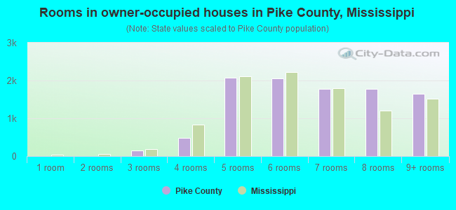 Rooms in owner-occupied houses in Pike County, Mississippi