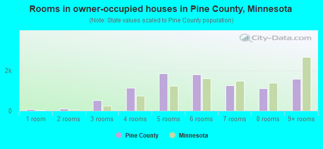 Rooms in owner-occupied houses in Pine County, Minnesota