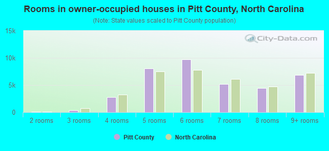 Rooms in owner-occupied houses in Pitt County, North Carolina