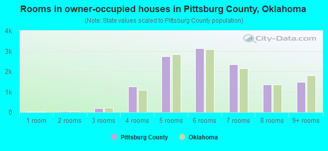 Rooms in owner-occupied houses in Pittsburg County, Oklahoma