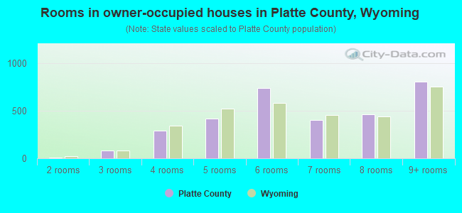 Rooms in owner-occupied houses in Platte County, Wyoming