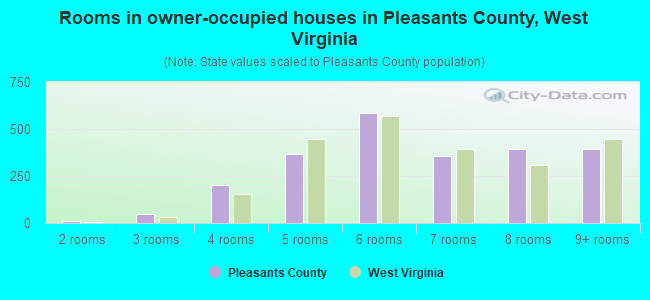 Rooms in owner-occupied houses in Pleasants County, West Virginia