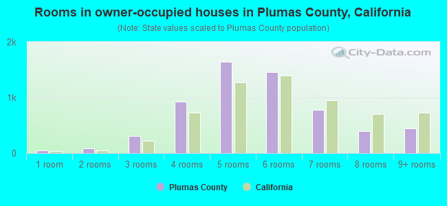 Rooms in owner-occupied houses in Plumas County, California