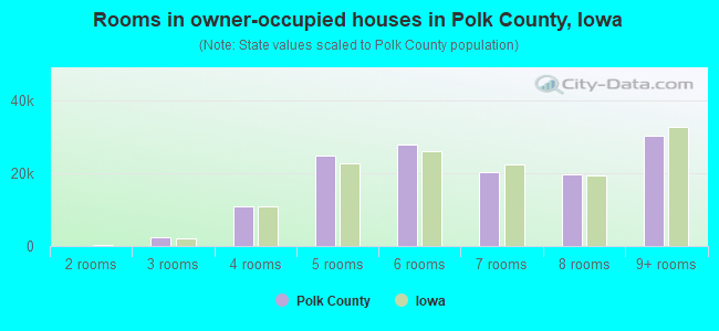 Rooms in owner-occupied houses in Polk County, Iowa