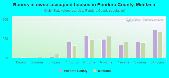 Rooms in owner-occupied houses in Pondera County, Montana