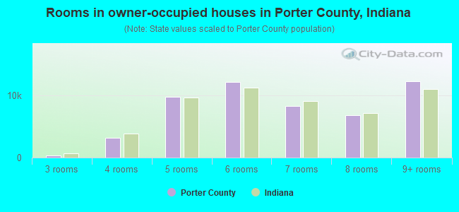 Rooms in owner-occupied houses in Porter County, Indiana