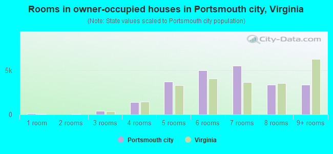 Rooms in owner-occupied houses in Portsmouth city, Virginia