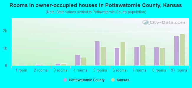 Rooms in owner-occupied houses in Pottawatomie County, Kansas