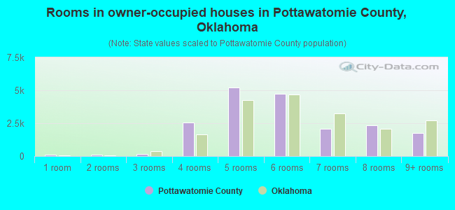 Rooms in owner-occupied houses in Pottawatomie County, Oklahoma