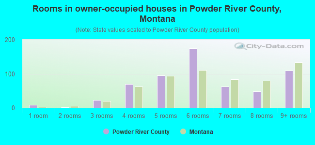 Rooms in owner-occupied houses in Powder River County, Montana