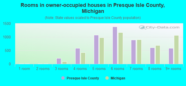 Rooms in owner-occupied houses in Presque Isle County, Michigan