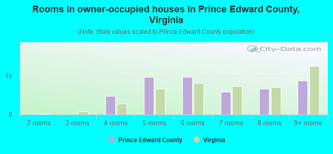 Rooms in owner-occupied houses in Prince Edward County, Virginia