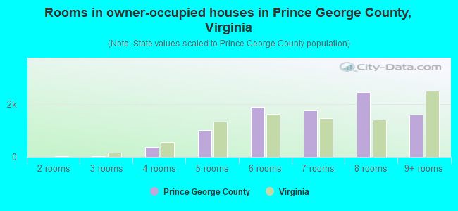 Rooms in owner-occupied houses in Prince George County, Virginia