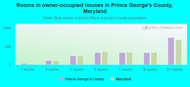 Rooms in owner-occupied houses in Prince George's County, Maryland