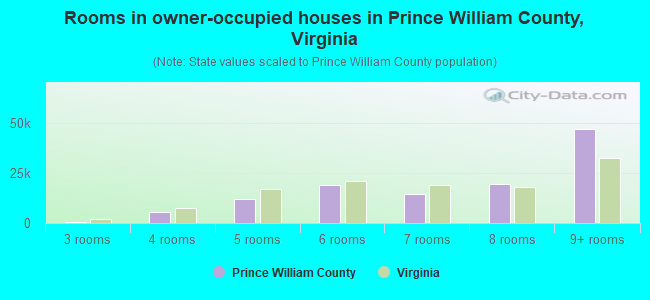 Rooms in owner-occupied houses in Prince William County, Virginia