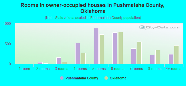 Rooms in owner-occupied houses in Pushmataha County, Oklahoma