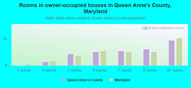 Rooms in owner-occupied houses in Queen Anne's County, Maryland